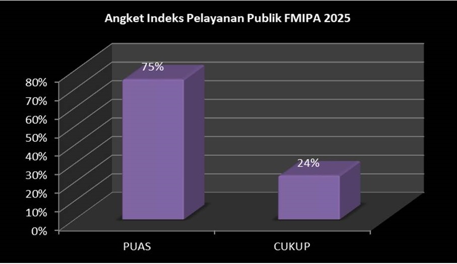 Survei Kepuasan Pelayanan FMIPA UM Tahun 2025